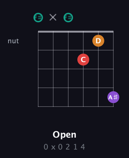 F♯ Augmented Flat 5th guitar chord — Open (0 x 0 2 1 4) fretboard diagram in Open E Tuning (EBEG♯BE) · Capo 2