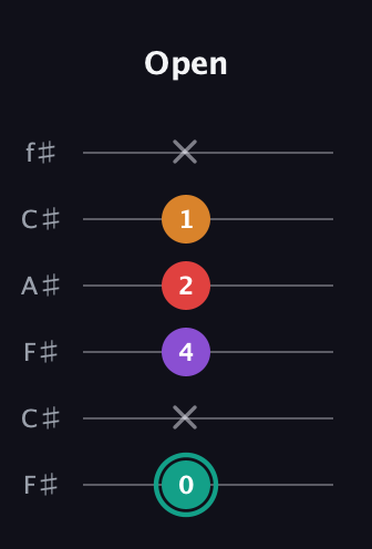F♯ Augmented Flat 5th guitar tab — Open (0 x 4 2 1 x) in Open E Tuning (EBEG♯BE) · Capo 2