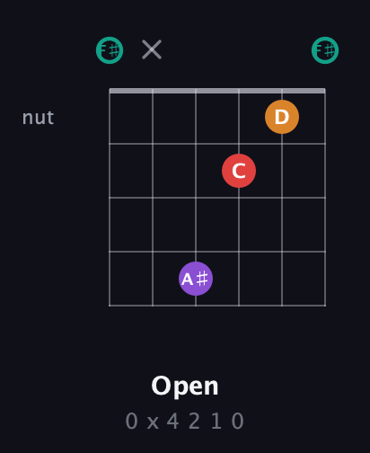F♯ Augmented Flat 5th guitar chord — Open (0 x 4 2 1 0) fretboard diagram in Open E Tuning (EBEG♯BE) · Capo 2