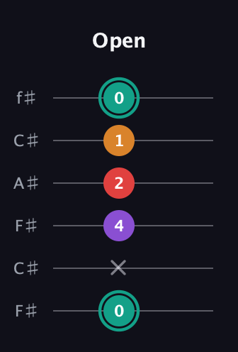 F♯ Augmented Flat 5th guitar tab — Open (0 x 4 2 1 0) in Open E Tuning (EBEG♯BE) · Capo 2