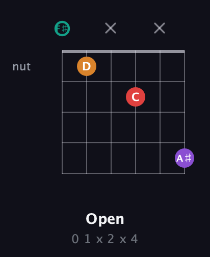 F♯ Augmented Flat 5th guitar chord — Open (0 1 x 2 x 4) fretboard diagram in Open E Tuning (EBEG♯BE) · Capo 2