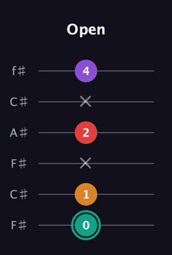 F♯ Augmented Flat 5th guitar tab — Open (0 1 x 2 x 4) in Open E Tuning (EBEG♯BE) · Capo 2