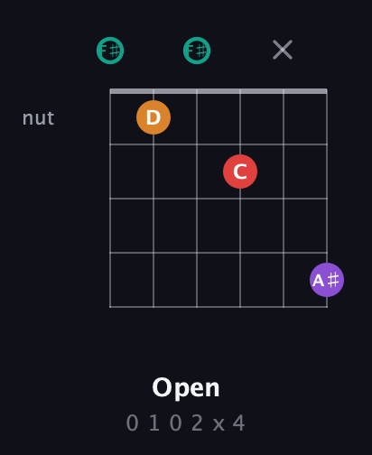 F♯ Augmented Flat 5th guitar chord — Open (0 1 0 2 x 4) fretboard diagram in Open E Tuning (EBEG♯BE) · Capo 2