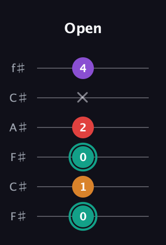 F♯ Augmented Flat 5th guitar tab — Open (0 1 0 2 x 4) in Open E Tuning (EBEG♯BE) · Capo 2