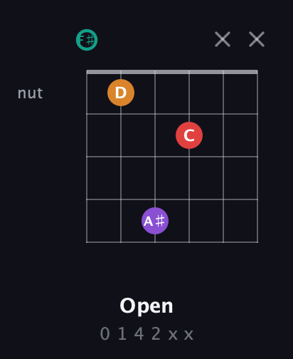 F♯ Augmented Flat 5th guitar chord — Open (0 1 4 2 x x) fretboard diagram in Open E Tuning (EBEG♯BE) · Capo 2