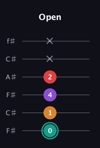 F♯ Augmented Flat 5th guitar tab — Open (0 1 4 2 x x) in Open E Tuning (EBEG♯BE) · Capo 2