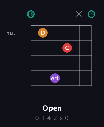 F♯ Augmented Flat 5th guitar chord — Open (0 1 4 2 x 0) fretboard diagram in Open E Tuning (EBEG♯BE) · Capo 2
