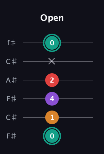 F♯ Augmented Flat 5th guitar tab — Open (0 1 4 2 x 0) in Open E Tuning (EBEG♯BE) · Capo 2