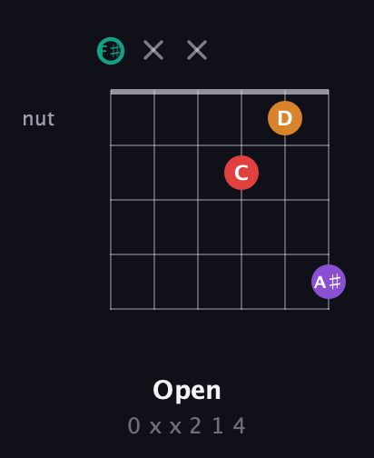 F♯ Augmented Flat 5th guitar chord — Open (0 x x 2 1 4) fretboard diagram in Open E Tuning (EBEG♯BE) · Capo 2