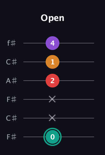 F♯ Augmented Flat 5th guitar tab — Open (0 x x 2 1 4) in Open E Tuning (EBEG♯BE) · Capo 2