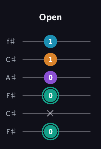 F♯ Augmented Flat 9th guitar tab — Open (0 x 0 0 1 1) in Open E Tuning (EBEG♯BE) · Capo 2