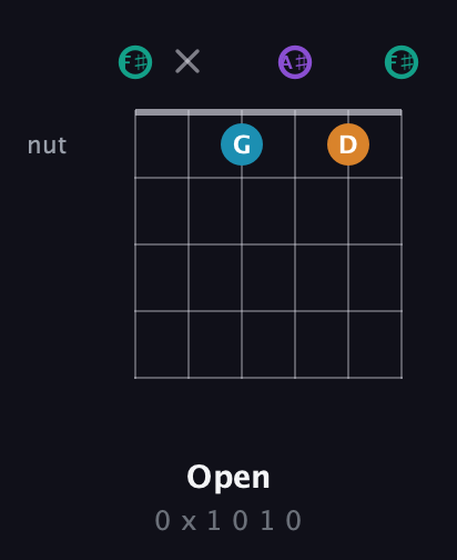 F♯ Augmented Flat 9th guitar chord — Open (0 x 1 0 1 0) fretboard diagram in Open E Tuning (EBEG♯BE) · Capo 2