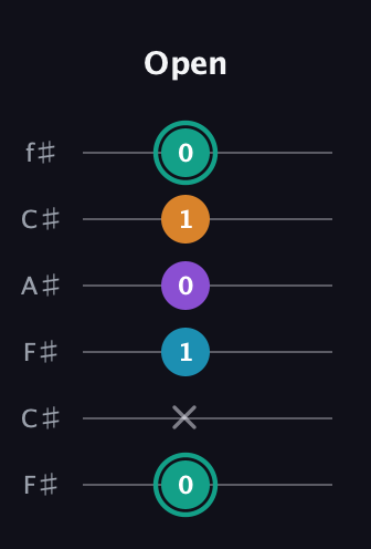 F♯ Augmented Flat 9th guitar tab — Open (0 x 1 0 1 0) in Open E Tuning (EBEG♯BE) · Capo 2