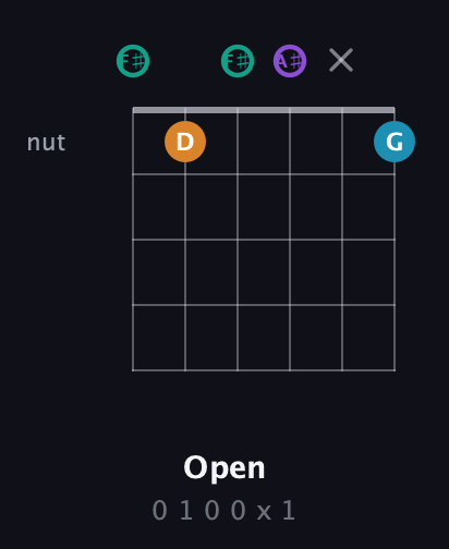 F♯ Augmented Flat 9th guitar chord — Open (0 1 0 0 x 1) fretboard diagram in Open E Tuning (EBEG♯BE) · Capo 2