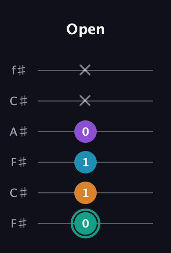 F♯ Augmented Flat 9th guitar tab — Open (0 1 1 0 x x) in Open E Tuning (EBEG♯BE) · Capo 2