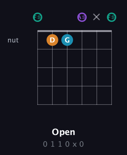 F♯ Augmented Flat 9th guitar chord — Open (0 1 1 0 x 0) fretboard diagram in Open E Tuning (EBEG♯BE) · Capo 2