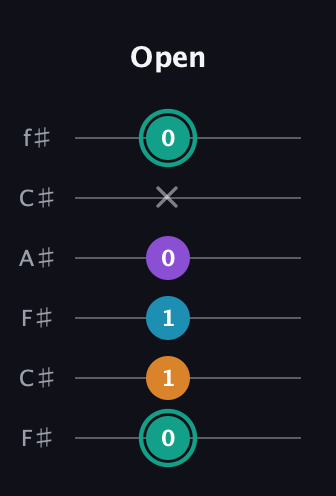 F♯ Augmented Flat 9th guitar tab — Open (0 1 1 0 x 0) in Open E Tuning (EBEG♯BE) · Capo 2