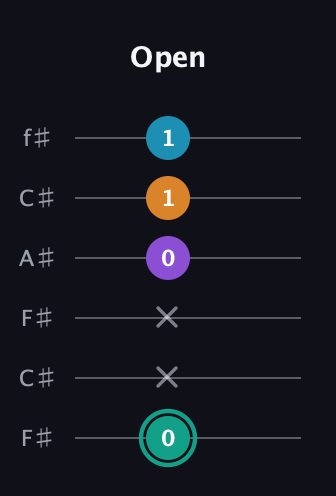 F♯ Augmented Flat 9th guitar tab — Open (0 x x 0 1 1) in Open E Tuning (EBEG♯BE) · Capo 2