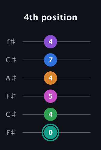 F♯ Augmented-major 11th Flat 13th guitar tab — 4th position (0 4 5 4 7 4) in Open E Tuning (EBEG♯BE) · Capo 2
