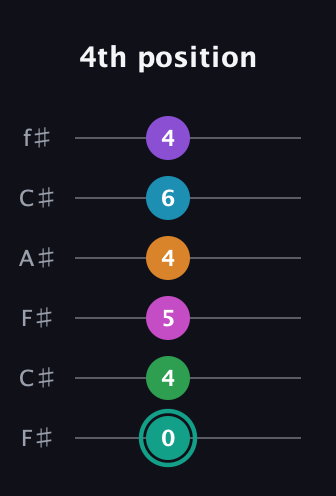 F♯ Augmented-major 11th Flat 9th guitar tab — 4th position (0 4 5 4 6 4) in Open E Tuning (EBEG♯BE) · Capo 2