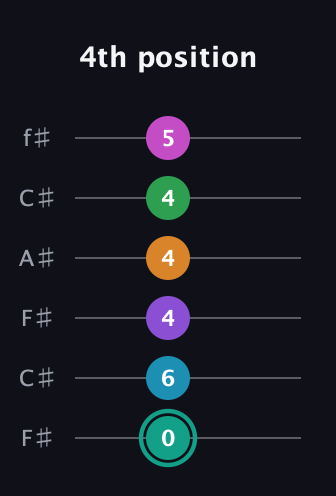 F♯ Augmented-major 11th Flat 9th guitar tab — 4th position (0 6 4 4 4 5) in Open E Tuning (EBEG♯BE) · Capo 2