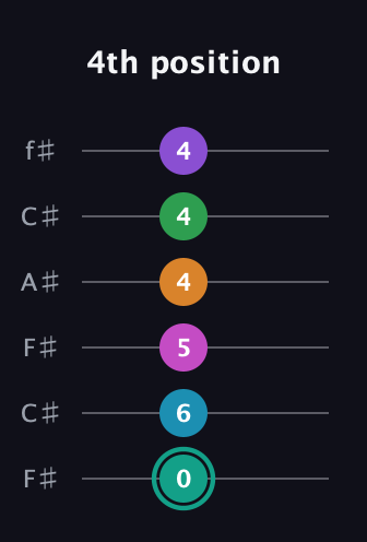F♯ Augmented-major 11th Flat 9th guitar tab — 4th position (0 6 5 4 4 4) in Open E Tuning (EBEG♯BE) · Capo 2