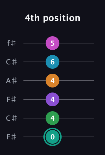F♯ Augmented-major 11th Flat 9th guitar tab — 4th position (0 4 4 4 6 5) in Open E Tuning (EBEG♯BE) · Capo 2