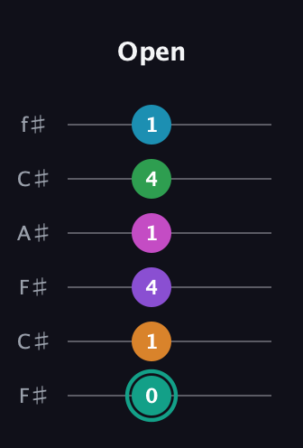 F♯ Augmented-major 11th Flat 9th guitar tab — Open (0 1 4 1 4 1) in Open E Tuning (EBEG♯BE) · Capo 2