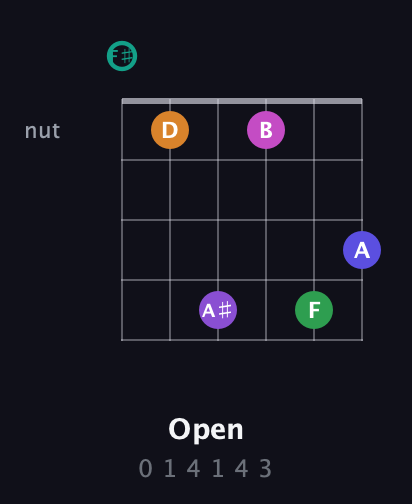F♯ Augmented-major 11th Sharp 9th guitar chord — Open (0 1 4 1 4 3) fretboard diagram in Open E Tuning (EBEG♯BE) · Capo 2