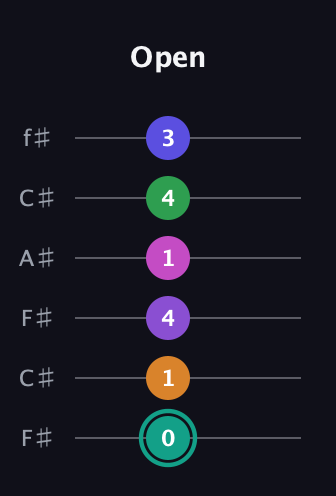 F♯ Augmented-major 11th Sharp 9th guitar tab — Open (0 1 4 1 4 3) in Open E Tuning (EBEG♯BE) · Capo 2