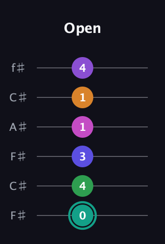 F♯ Augmented-major 11th Sharp 9th guitar tab — Open (0 4 3 1 1 4) in Open E Tuning (EBEG♯BE) · Capo 2