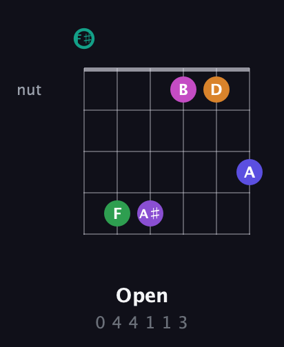 F♯ Augmented-major 11th Sharp 9th guitar chord — Open (0 4 4 1 1 3) fretboard diagram in Open E Tuning (EBEG♯BE) · Capo 2