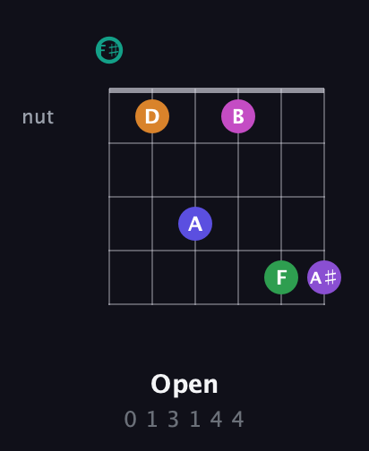 F♯ Augmented-major 11th Sharp 9th guitar chord — Open (0 1 3 1 4 4) fretboard diagram in Open E Tuning (EBEG♯BE) · Capo 2