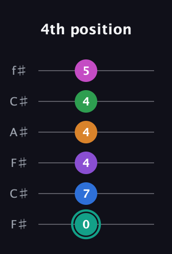F♯ Augmented-major 11th guitar tab — 4th position (0 7 4 4 4 5) in Open E Tuning (EBEG♯BE) · Capo 2