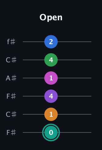 F♯ Augmented-major 11th guitar tab — Open (0 1 4 1 4 2) in Open E Tuning (EBEG♯BE) · Capo 2