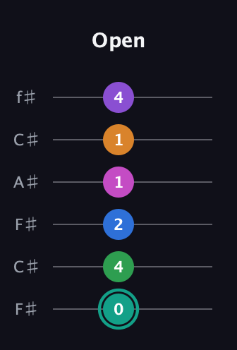 F♯ Augmented-major 11th guitar tab — Open (0 4 2 1 1 4) in Open E Tuning (EBEG♯BE) · Capo 2