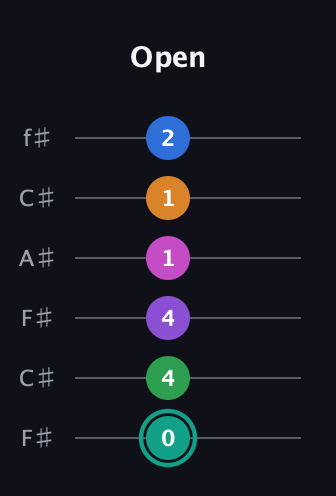 F♯ Augmented-major 11th guitar tab — Open (0 4 4 1 1 2) in Open E Tuning (EBEG♯BE) · Capo 2