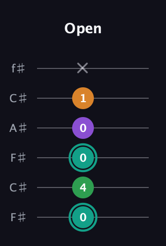 F♯ Augmented-major 7th Flat 13th guitar tab — Open (0 4 0 0 1 x) in Open E Tuning (EBEG♯BE) · Capo 2