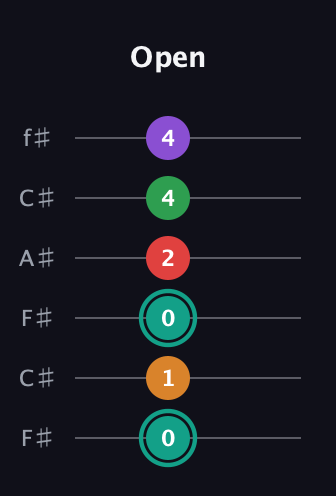 F♯ Augmented-major 7th Flat 5th guitar tab — Open (0 1 0 2 4 4) in Open E Tuning (EBEG♯BE) · Capo 2