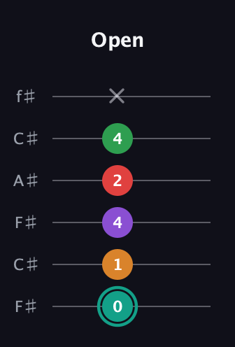 F♯ Augmented-major 7th Flat 5th guitar tab — Open (0 1 4 2 4 x) in Open E Tuning (EBEG♯BE) · Capo 2