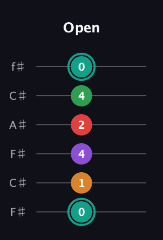 F♯ Augmented-major 7th Flat 5th guitar tab — Open (0 1 4 2 4 0) in Open E Tuning (EBEG♯BE) · Capo 2