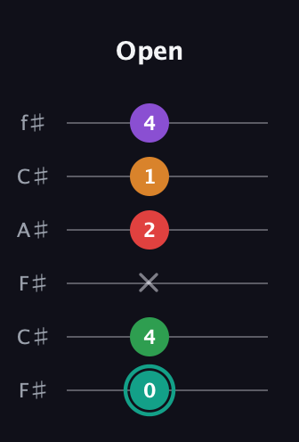 F♯ Augmented-major 7th Flat 5th guitar tab — Open (0 4 x 2 1 4) in Open E Tuning (EBEG♯BE) · Capo 2