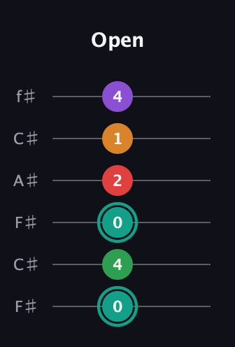 F♯ Augmented-major 7th Flat 5th guitar tab — Open (0 4 0 2 1 4) in Open E Tuning (EBEG♯BE) · Capo 2