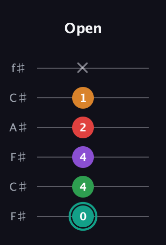 F♯ Augmented-major 7th Flat 5th guitar tab — Open (0 4 4 2 1 x) in Open E Tuning (EBEG♯BE) · Capo 2