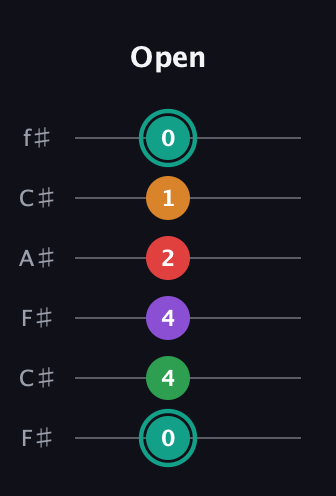F♯ Augmented-major 7th Flat 5th guitar tab — Open (0 4 4 2 1 0) in Open E Tuning (EBEG♯BE) · Capo 2