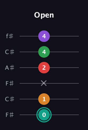 F♯ Augmented-major 7th Flat 5th guitar tab — Open (0 1 x 2 4 4) in Open E Tuning (EBEG♯BE) · Capo 2