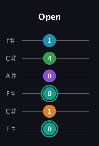F♯ Augmented-major 7th Flat 9th guitar tab — Open (0 1 0 0 4 1) in Open E Tuning (EBEG♯BE) · Capo 2