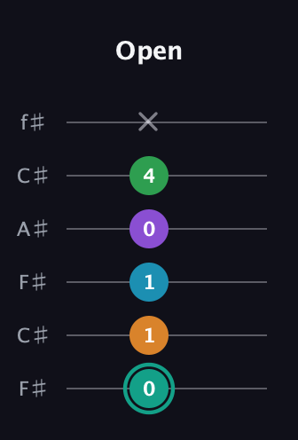 F♯ Augmented-major 7th Flat 9th guitar tab — Open (0 1 1 0 4 x) in Open E Tuning (EBEG♯BE) · Capo 2