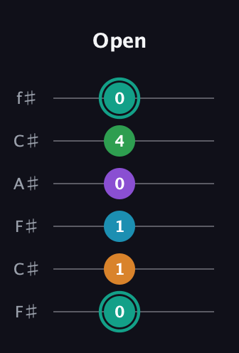 F♯ Augmented-major 7th Flat 9th guitar tab — Open (0 1 1 0 4 0) in Open E Tuning (EBEG♯BE) · Capo 2