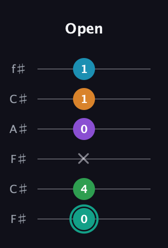 F♯ Augmented-major 7th Flat 9th guitar tab — Open (0 4 x 0 1 1) in Open E Tuning (EBEG♯BE) · Capo 2